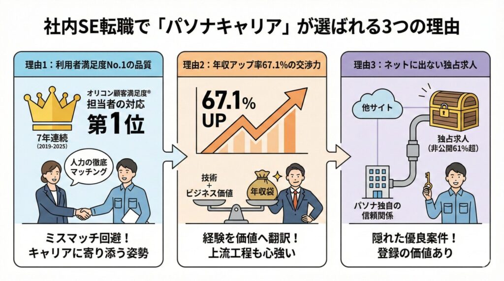 社内SE転職におけるパソナキャリアの3つの強みを示すインフォグラフィック