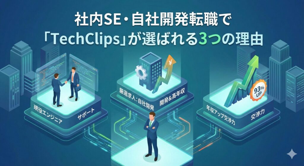 社内SE・自社開発転職で「TechClips」が選ばれる3つの理由の図解。現役エンジニアサポート、自社開発＆高年収の厳選求人、93%UPの年収アップ交渉力の3点が描かれている。