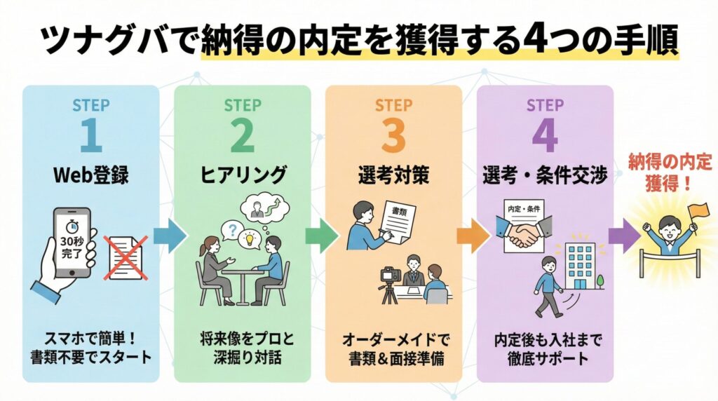 ツナグバの利用プロセスを図解したインフォグラフィック。スマホでのWeb登録から始まり、ヒアリング、選考対策、条件交渉を経て、納得の内定を獲得するまでの4ステップを解説しています