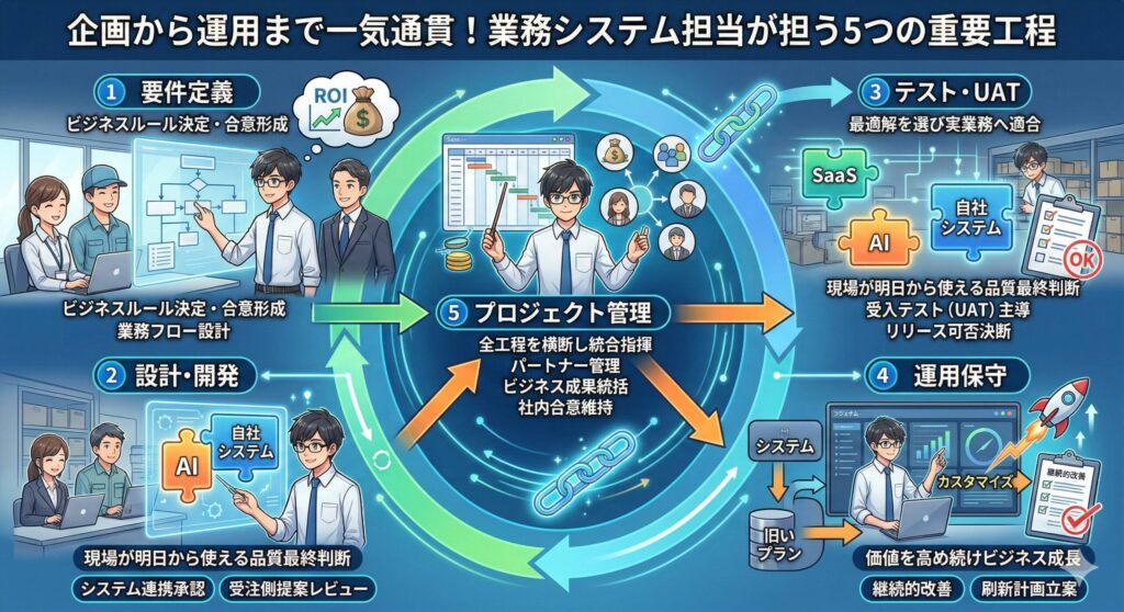 「企画から運用まで一気通貫！業務システム担当が担う5つの重要工程」と題したインフォグラフィック。中央のプロジェクト管理を核に、要件定義、設計・開発、テスト・UAT、運用保守の4工程をサイクル状に配置し、業務システム担当の役割全体像を図示。
