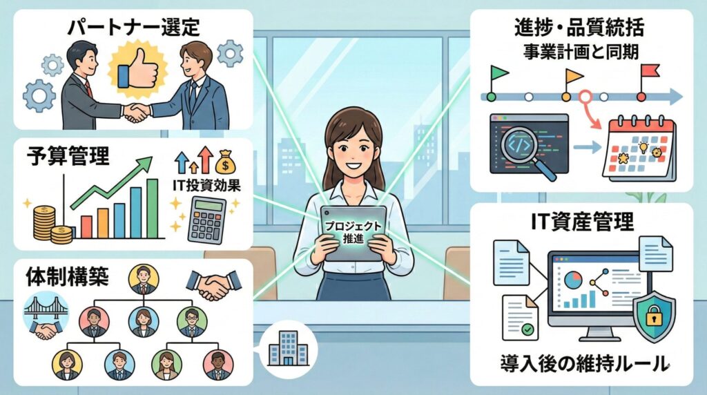 社内SEがプロジェクト管理で行う5つの主要業務(パートナー選定、予算管理、体制構築、進捗・品質統括、IT資産管理)をまとめた図解イラスト。中央の女性がプロジェクトを主導しています。