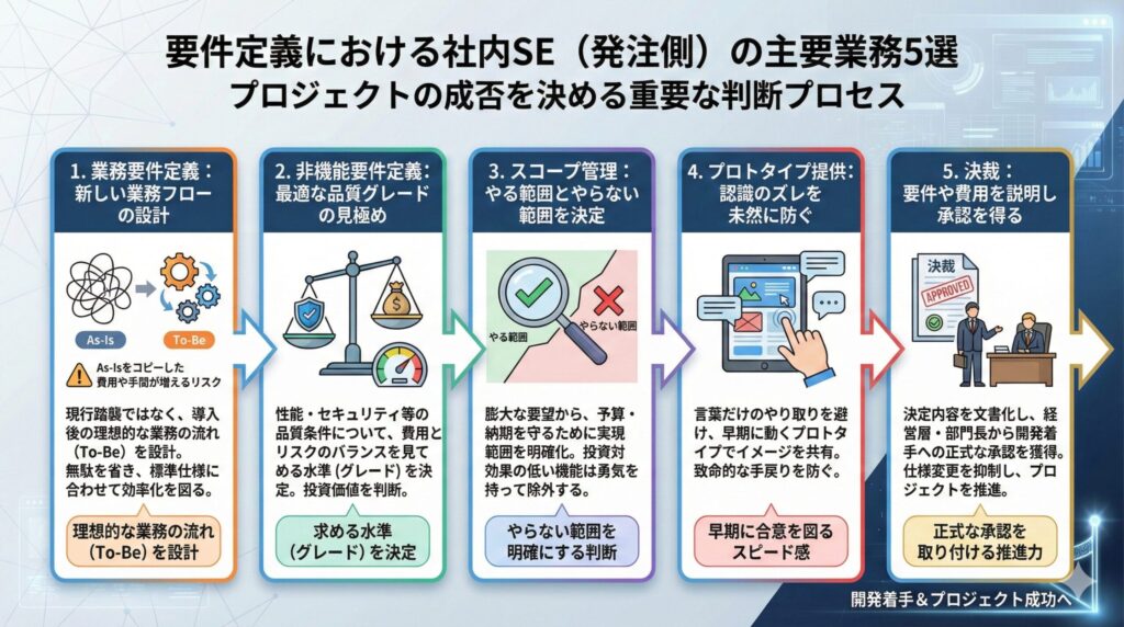 図解「社内SEの要件定義における主要業務5選」。1.業務要件定義、2.非機能要件定義、3.スコープ管理、4.プロトタイプ提供、5.決裁という5つの重要プロセスを解説。